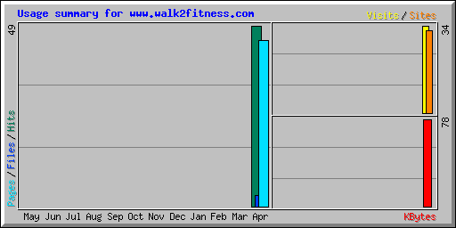 Usage summary for www.walk2fitness.com