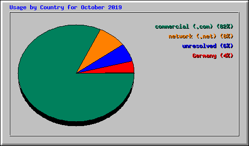 Usage by Country for October 2019