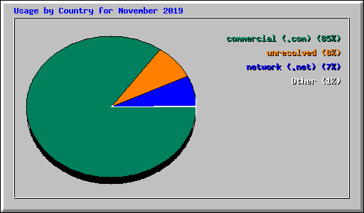 Usage by Country for November 2019