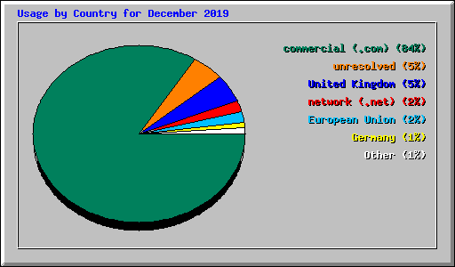 Usage by Country for December 2019