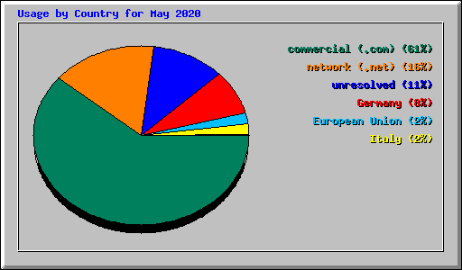 Usage by Country for May 2020