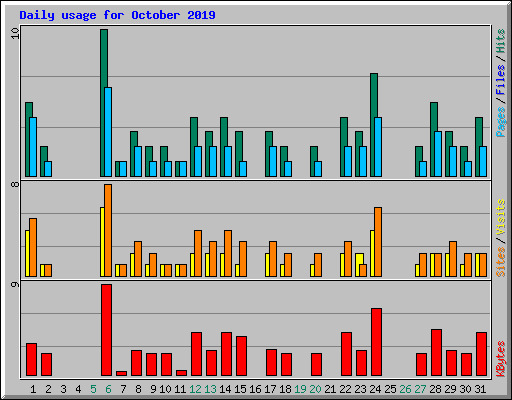 Daily usage for October 2019