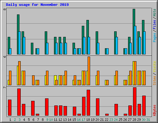 Daily usage for November 2019