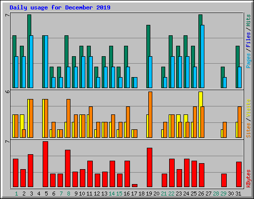 Daily usage for December 2019