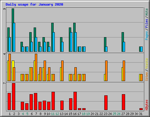Daily usage for January 2020
