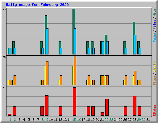 Daily usage for February 2020