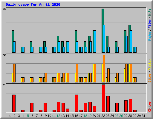 Daily usage for April 2020