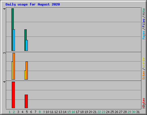 Daily usage for August 2020