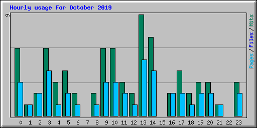 Hourly usage for October 2019