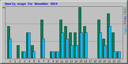 Hourly usage for November 2019