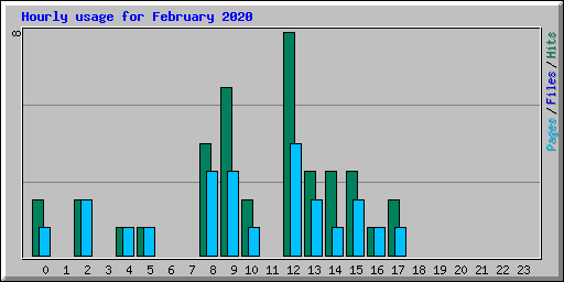Hourly usage for February 2020