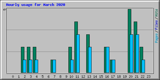 Hourly usage for March 2020