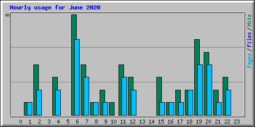 Hourly usage for June 2020
